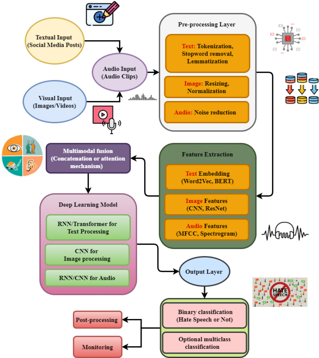 A Comprehensive Framework For Multi Modal Hate Speech Detection In Social Media Using Deep Learning Scientific Reports A Comprehensive Framework For Multi Modal Hate Speech Detection In Social Media Using Deep Learning Scientific Reports