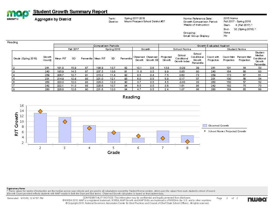 Academic Performance Indicators