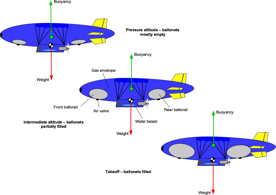 Airships Blimps Aerostats Introduction To Aerospace Flight Vehicles