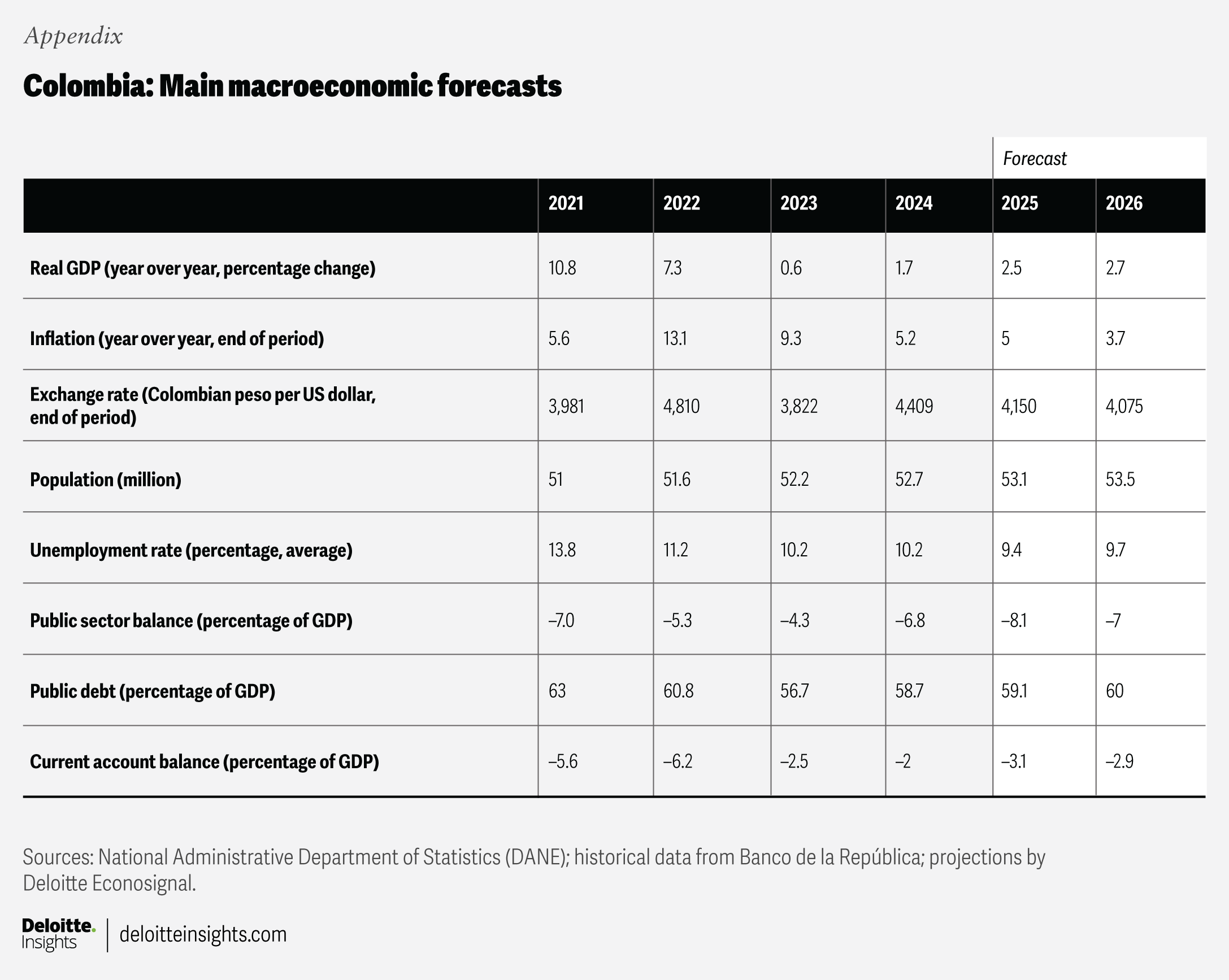 Colombia Economic Outlook Deloitte Insights Colombia Economic Outlook Deloitte Insights