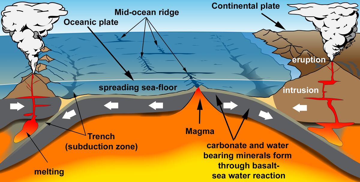 Do Volcanoes Emit More CO2 Than Humans Do Volcanoes Emit More CO2 Than Humans