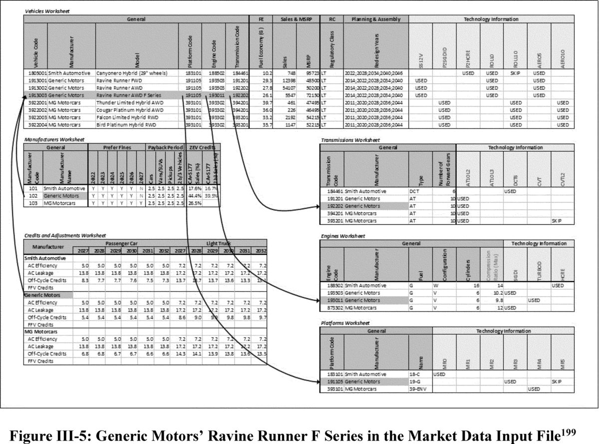 Federal Register Corporate Average Fuel Economy Standards For Passenger Cars And Light Trucks For Model Years 2027 And Beyond And Fuel Efficiency Standards For Heavy Duty Pickup Trucks And Vans For Model