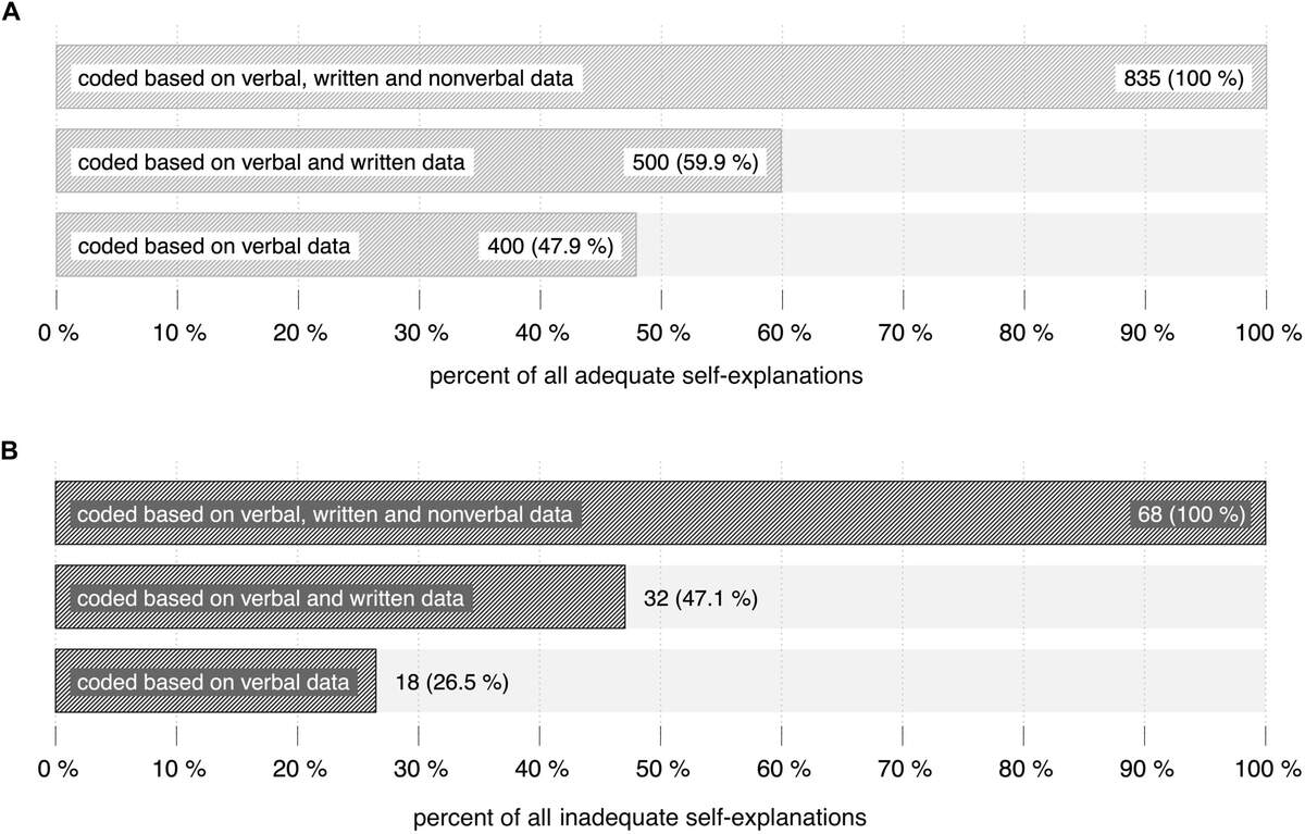 Frontiers Analyzing Self Explanations In Mathematics Gestures And Written Notes Do Matter