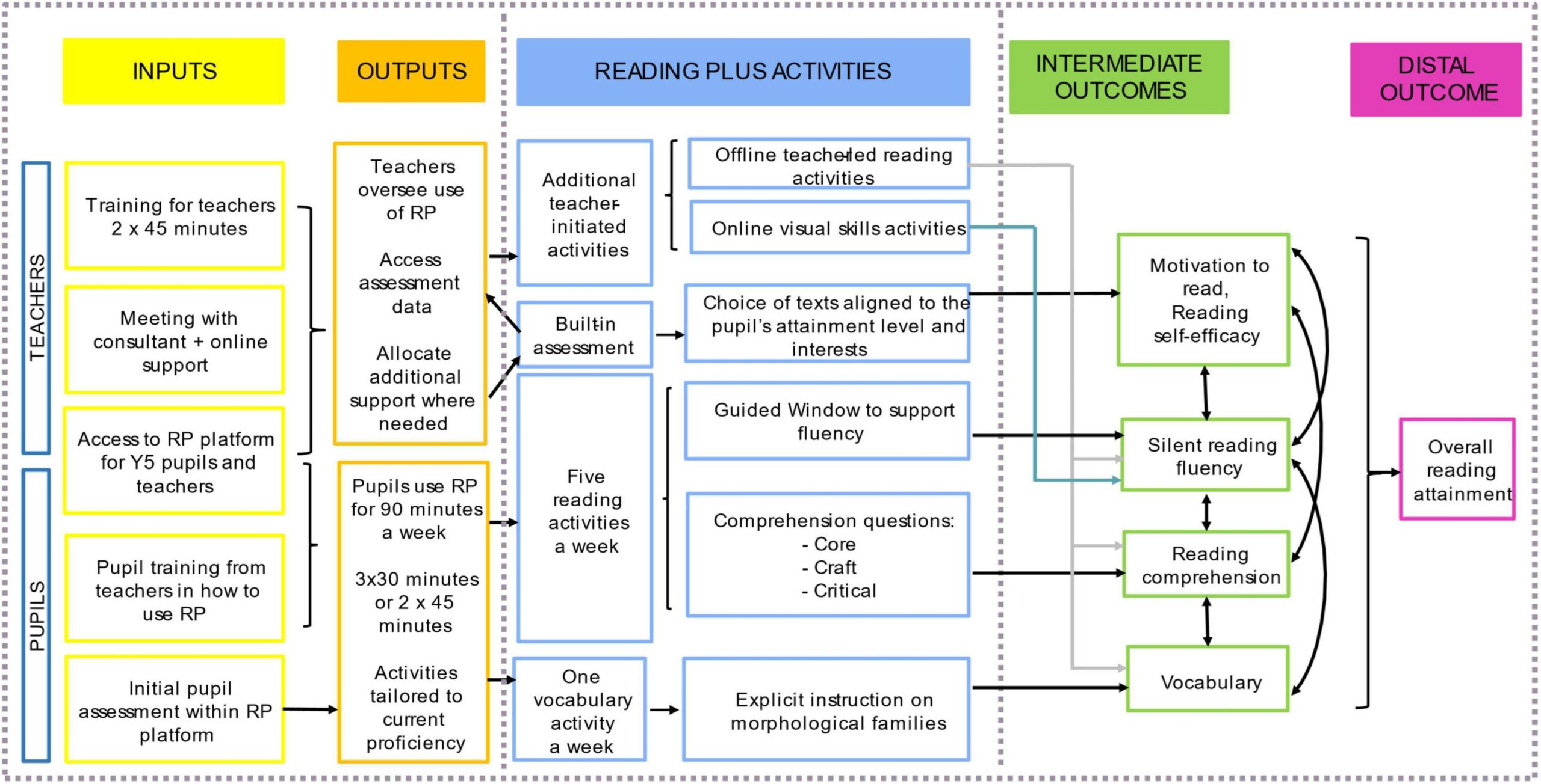 Frontiers Methodological Approach To Evaluating The DreamBox Reading Plus Intervention A Cluster Randomised Trial Frontiers Methodological Approach To Evaluating The DreamBox Reading Plus Intervention A Cluster Randomised Trial