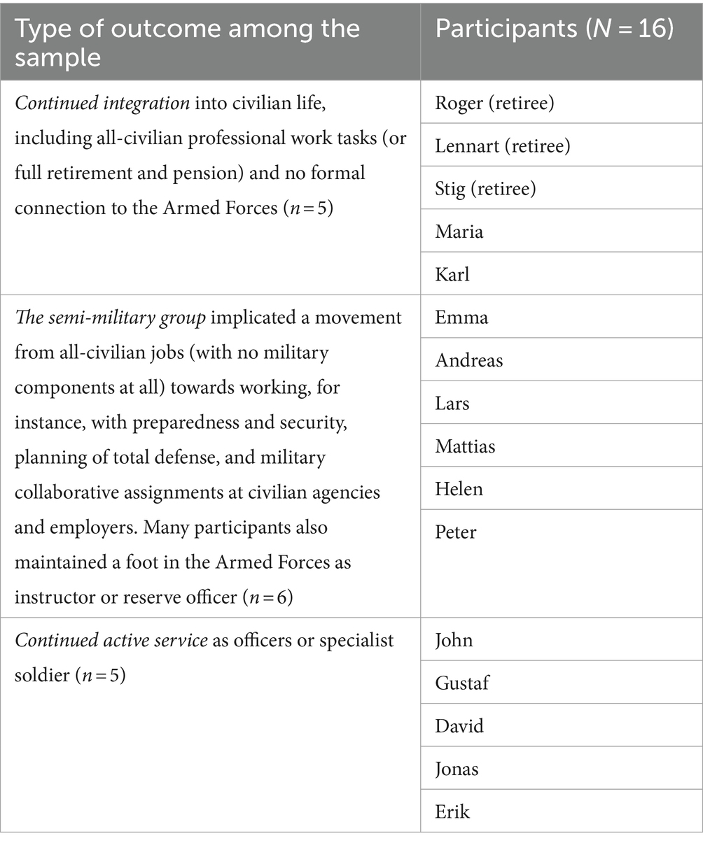 Frontiers You Can Take A Person Out Of The Military But You Can T Take The Military Out Of The Person Findings From A Ten Year Identity Study On Transition From Military To
