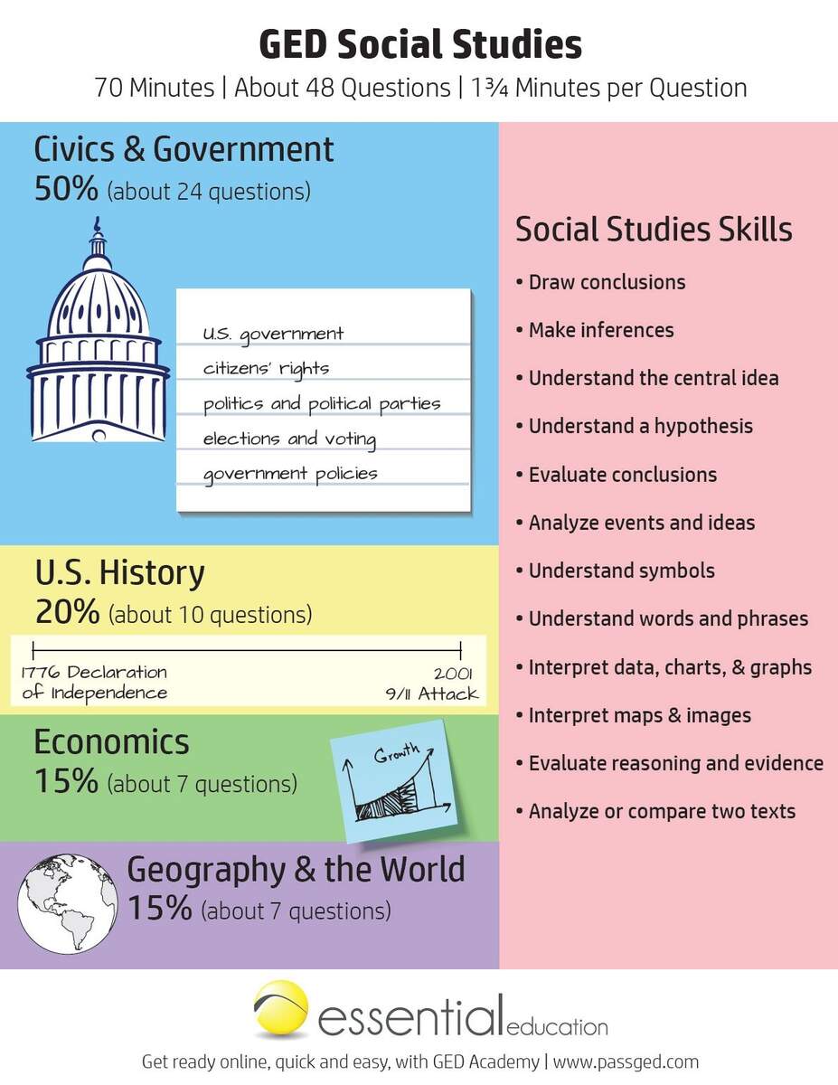 GED Social Studies Study Guide 2025 GED Academy