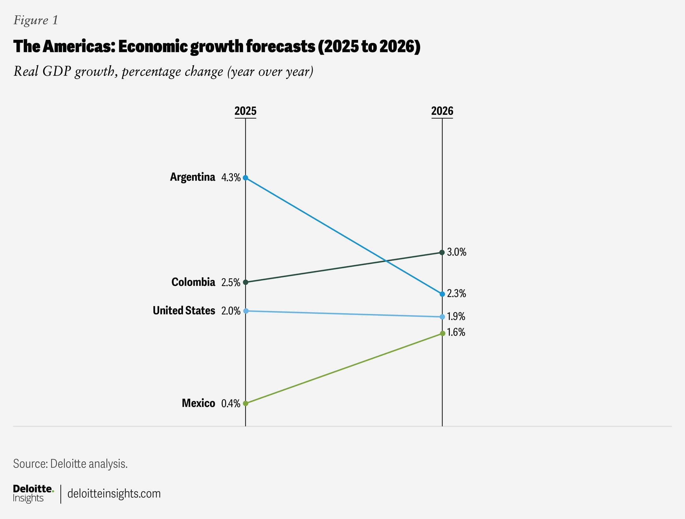 Global Economic Outlook 2026 Deloitte Insights