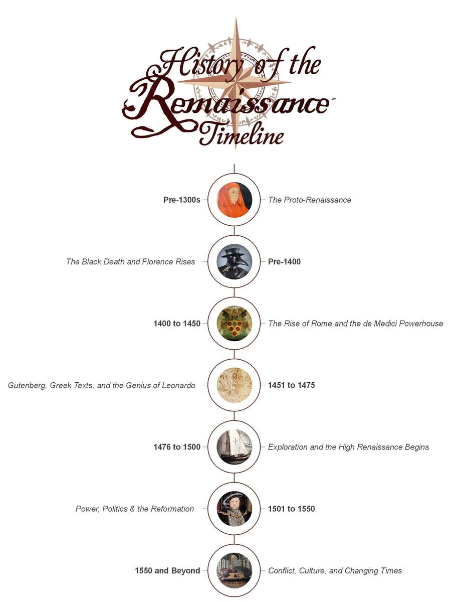 History Of The Renaissance Timeline Key Events Cultural Shifts 1300 1600