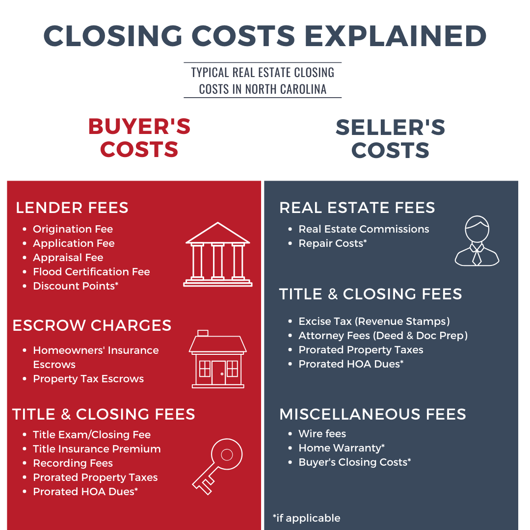 How To Calculate Closing Costs On A NC Home Real Estate How To Calculate Closing Costs On A NC Home Real Estate