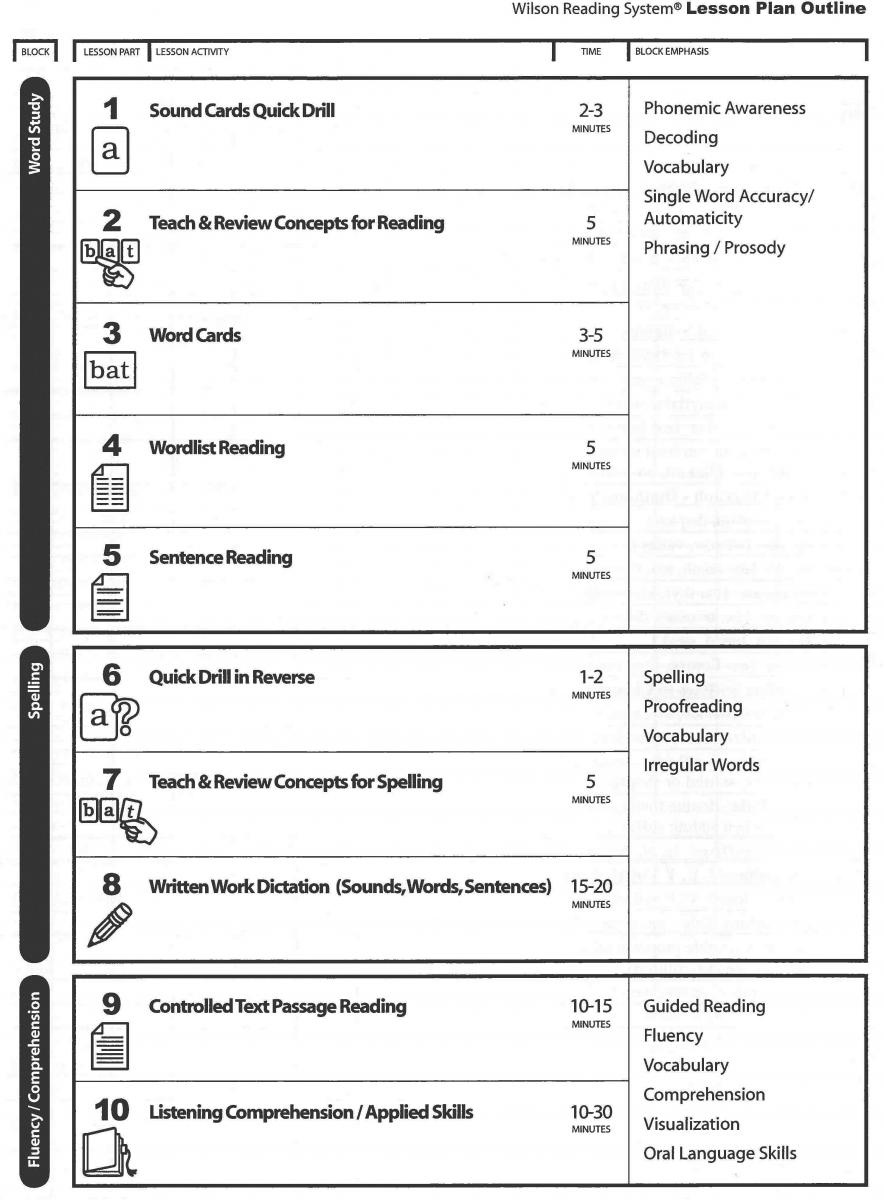 Implementing The Wilson Reading System With Braille Students Paths To Literacy