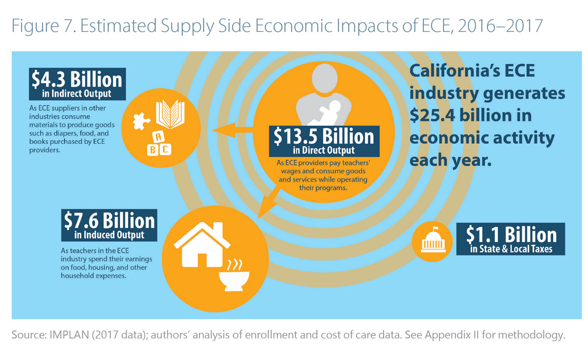 Investing In Early Care And Education The Economic Benefits For California UC Berkeley Labor Center Investing In Early Care And Education The Economic Benefits For California UC Berkeley Labor Center
