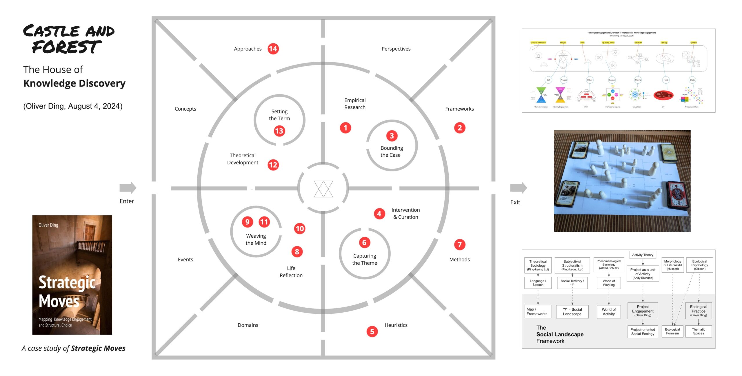Mapping Strategic Moves 11 The House Of Knowledge Discovery And The Social Landscape Framework By Oliver Ding CALL4 Medium