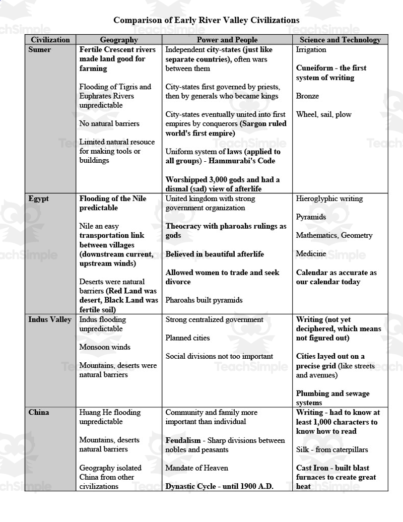 River Valley Civilizations Comparison Chart Essay Writing By Teach Simple River Valley Civilizations Comparison Chart Essay Writing By Teach Simple