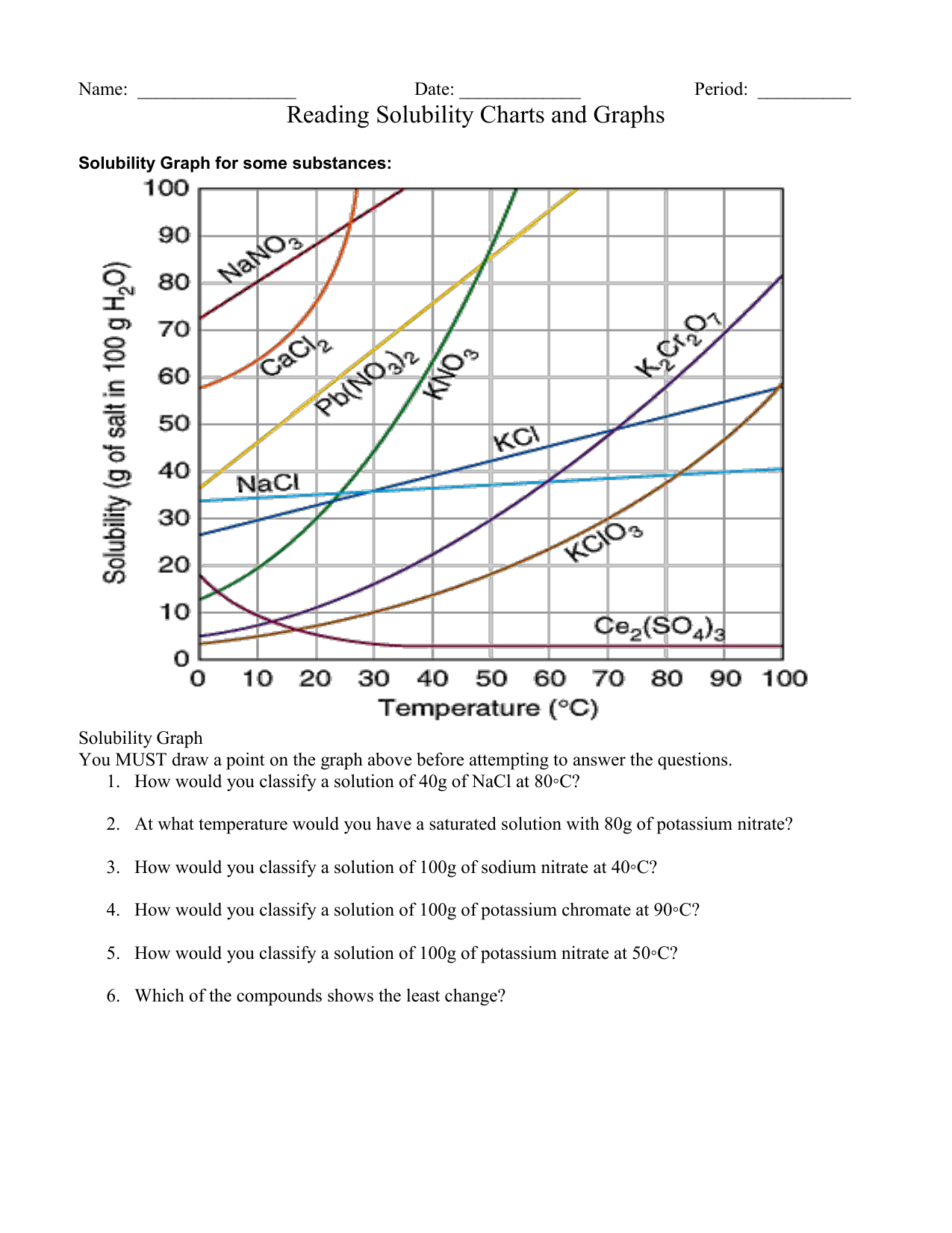 Solubility Charts And Graphs Worksheet