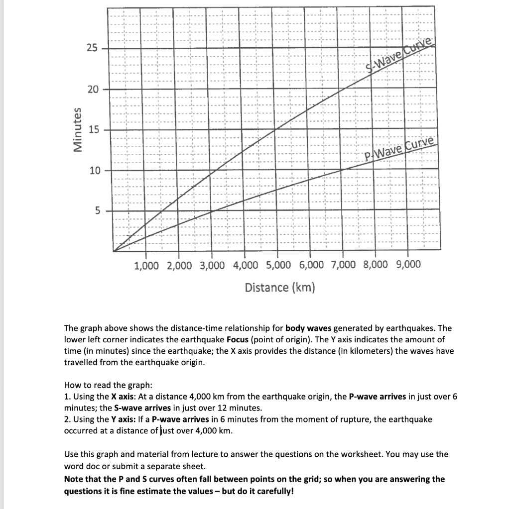 Solved S Wave Curve Minutes P Wave Curve 1 000 2 000 3 000 Chegg Solved S Wave Curve Minutes P Wave Curve 1 000 2 000 3 000 Chegg