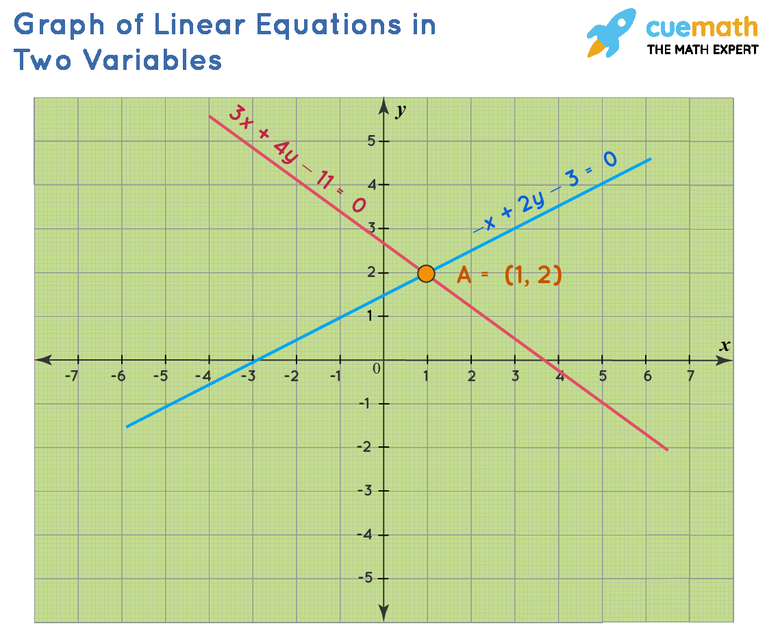 System Of Equations Methods Of Solving System Of Equations System Of Equations Methods Of Solving System Of Equations