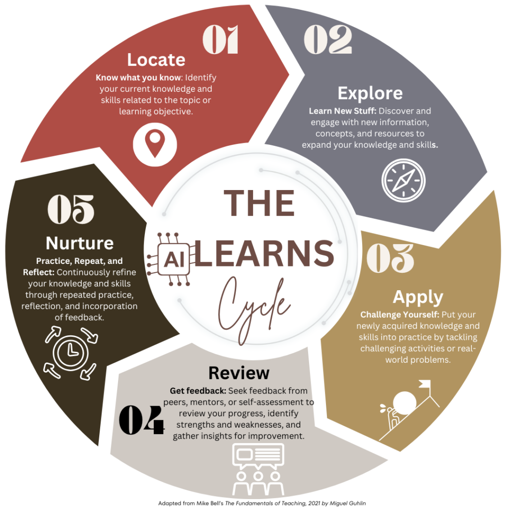 The LEARNS Cycle Putting AI In Instruction Part 1 TCEA TechNotes Blog The LEARNS Cycle Putting AI In Instruction Part 1 TCEA TechNotes Blog