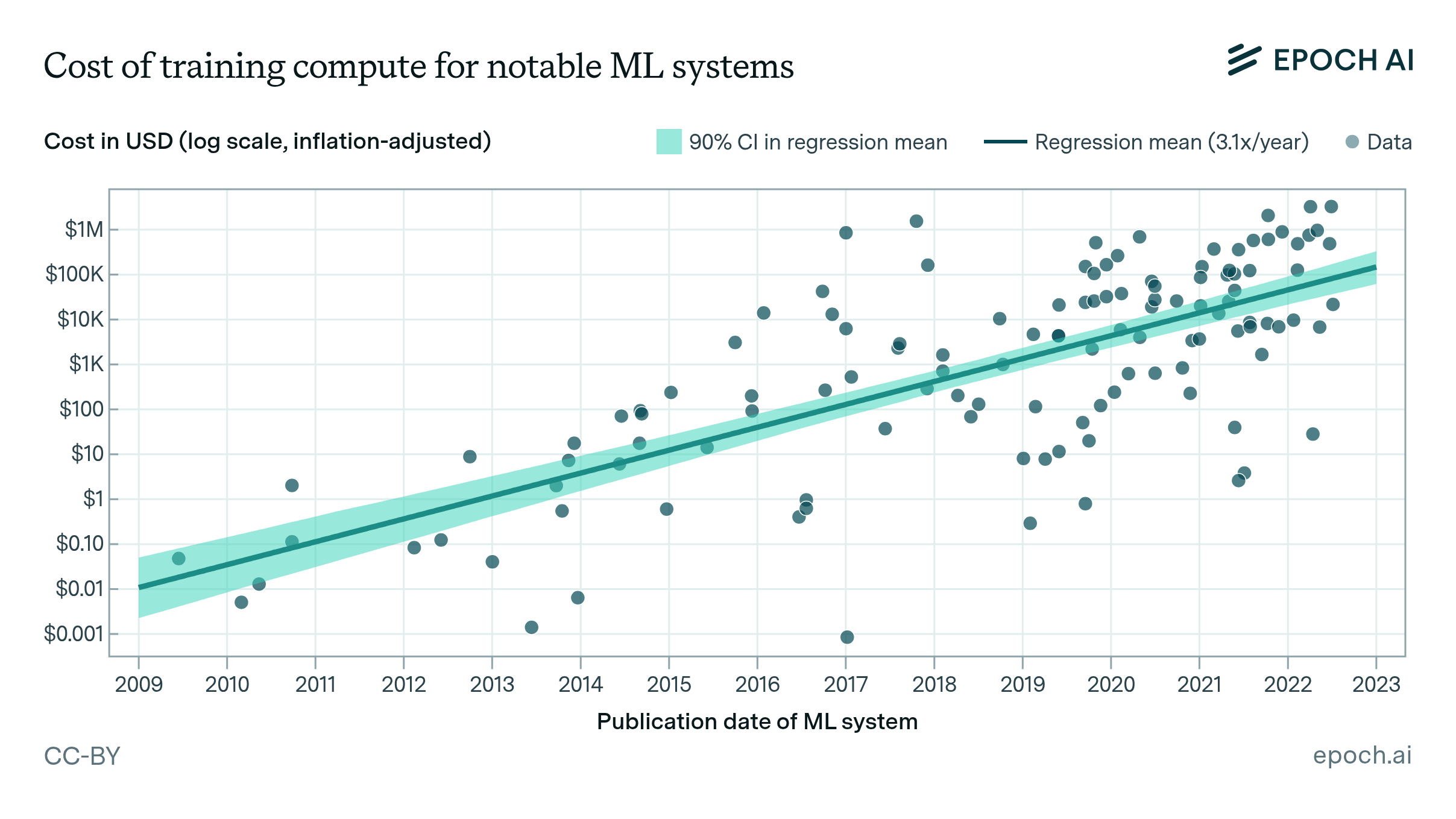 Trends In The Dollar Training Cost Of Machine Learning Systems Epoch AI