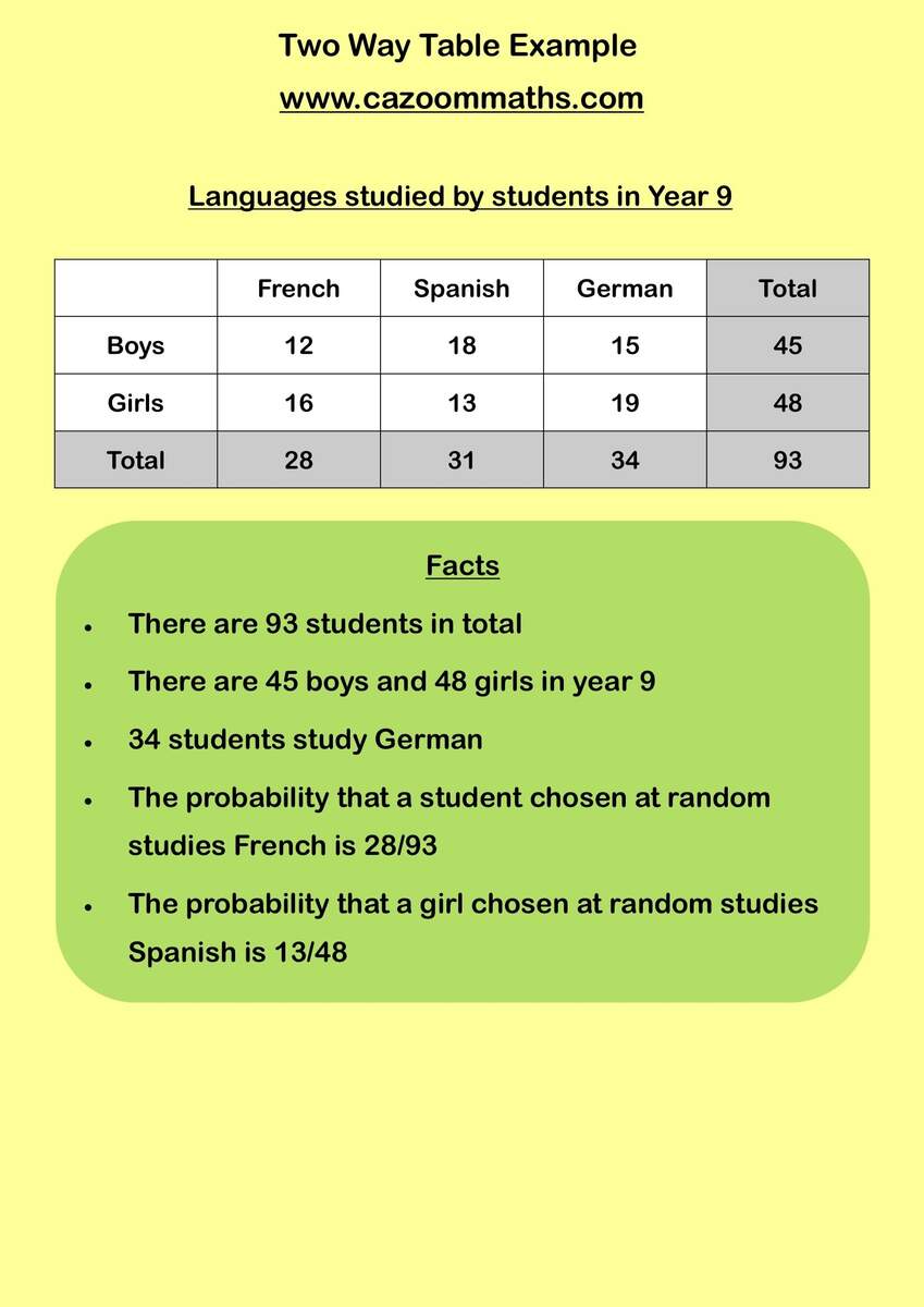 Two Way Table Example Two Way Table Example