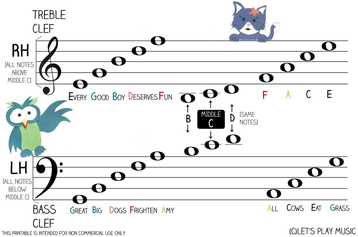 Understanding The Clefs Stave Easy Music Theory Understanding The Clefs Stave Easy Music Theory