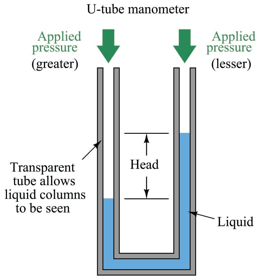 Using Manometers For Measuring Pressure Introduction To Continuous Pressure Measurement Textbook Using Manometers For Measuring Pressure Introduction To Continuous Pressure Measurement Textbook