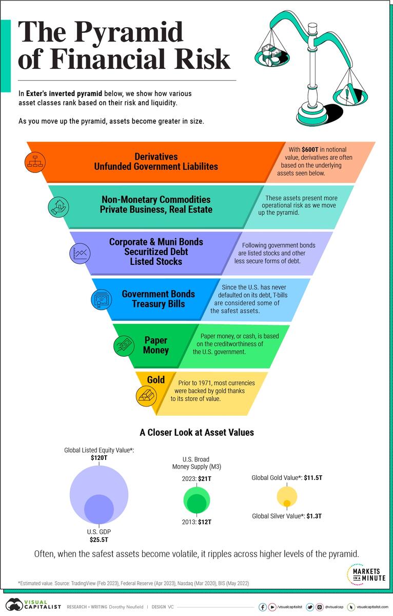 Visualizing The Pyramid Of Financial Risk Visualizing The Pyramid Of Financial Risk