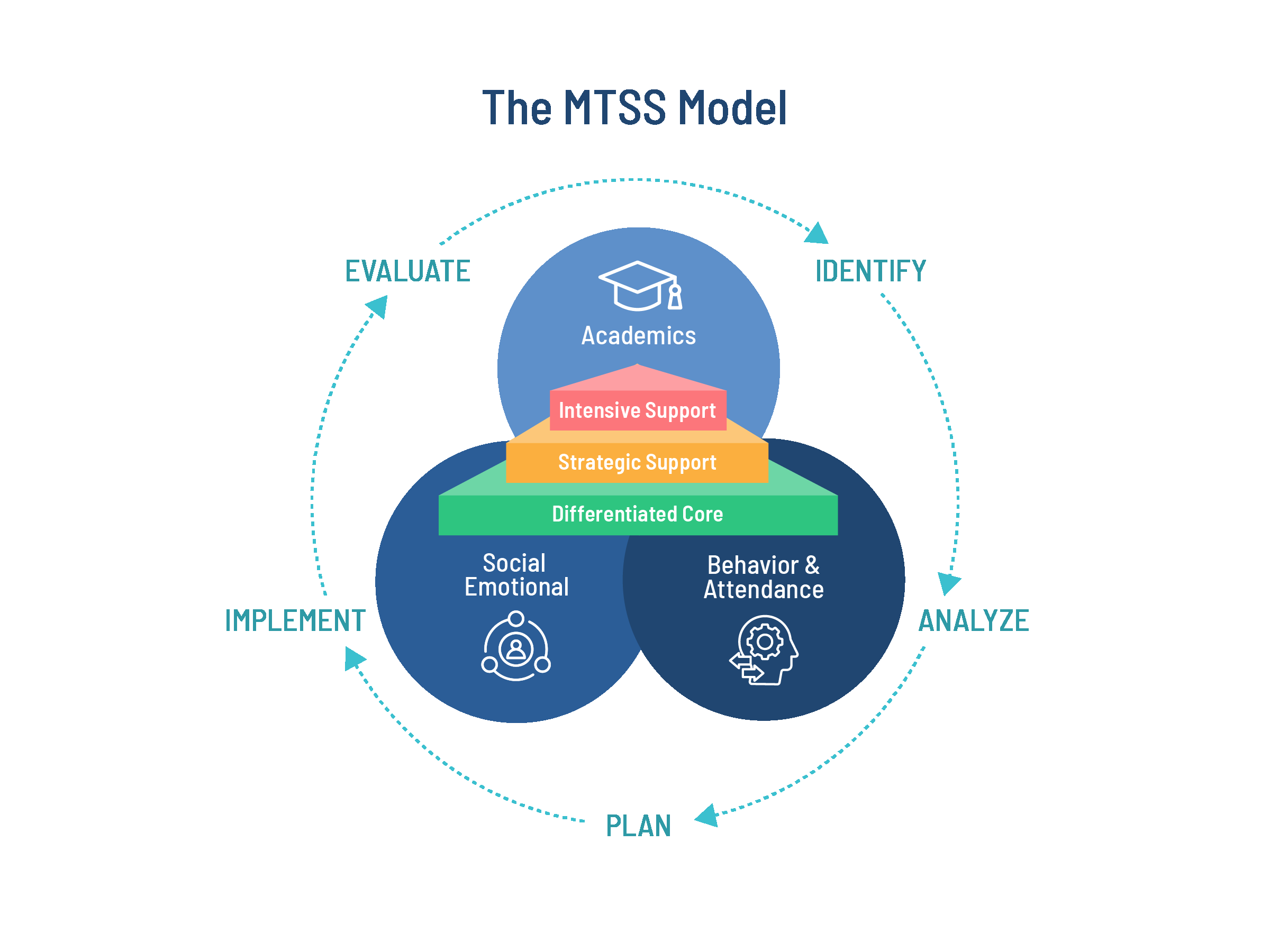 What Is MTSS Multi Tiered System Of Supports What Is MTSS Multi Tiered System Of Supports